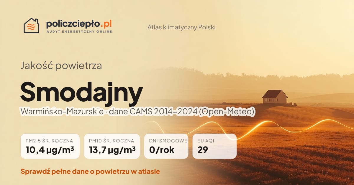 Jakość powietrza Smodajny (Warmińsko-Mazurskie) - infografika: PM2.5 10,4 µg/m³, PM10 13,7 µg/m³, 0 dni smogowych rocznie (CAMS 2014-2024)