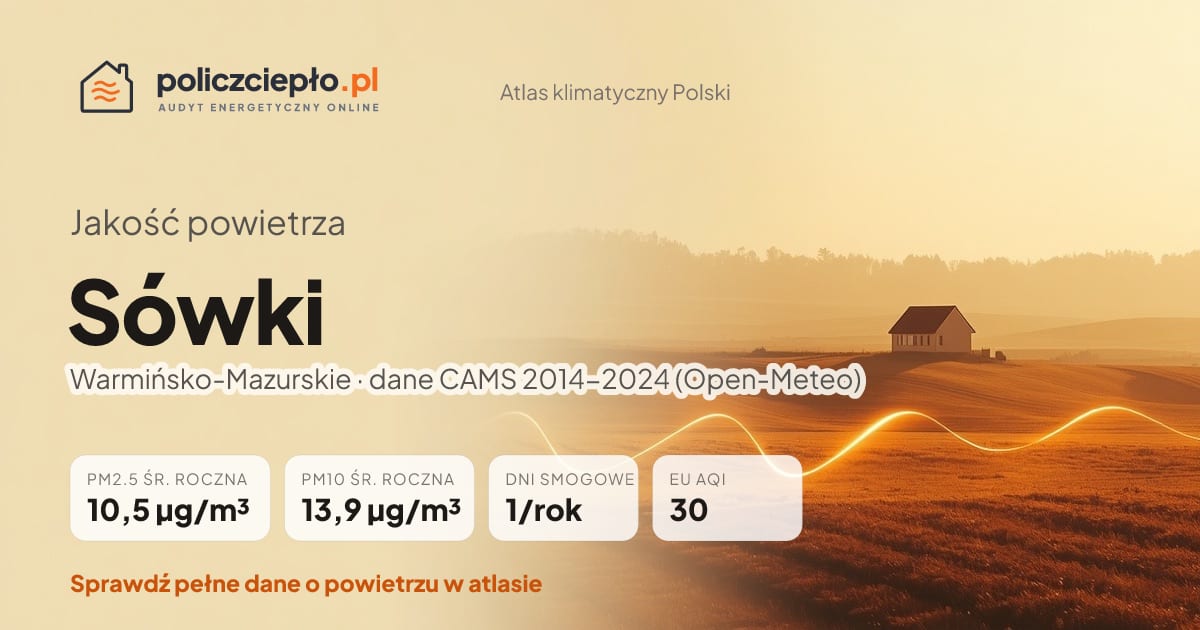Jakość powietrza Sówki (Warmińsko-Mazurskie) - infografika: PM2.5 10,5 µg/m³, PM10 13,9 µg/m³, 1 dni smogowych rocznie (CAMS 2014-2024)