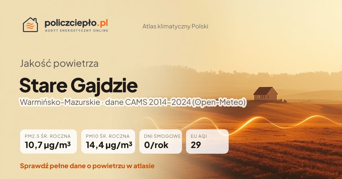 Jakość powietrza Stare Gajdzie (Warmińsko-Mazurskie) - infografika: PM2.5 10,7 µg/m³, PM10 14,4 µg/m³, 0 dni smogowych rocznie (CAMS 2014-2024)
