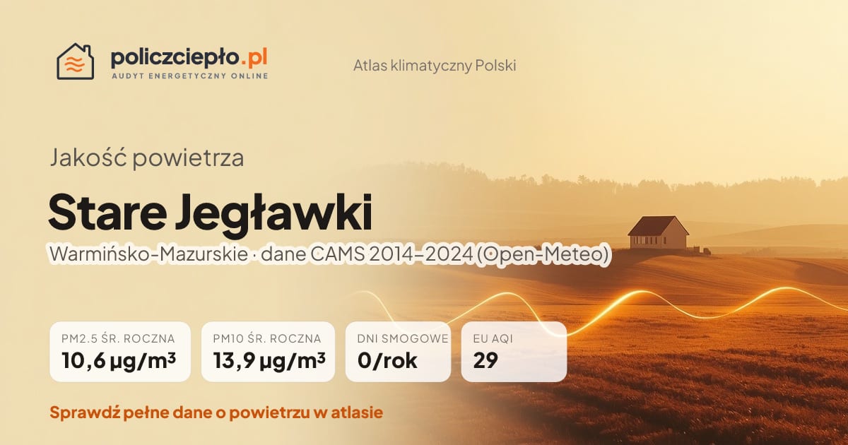 Jakość powietrza Stare Jegławki (Warmińsko-Mazurskie) - infografika: PM2.5 10,6 µg/m³, PM10 13,9 µg/m³, 0 dni smogowych rocznie (CAMS 2014-2024)
