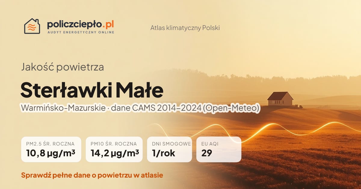 Jakość powietrza Sterławki Małe (Warmińsko-Mazurskie) - infografika: PM2.5 10,8 µg/m³, PM10 14,2 µg/m³, 1 dni smogowych rocznie (CAMS 2014-2024)