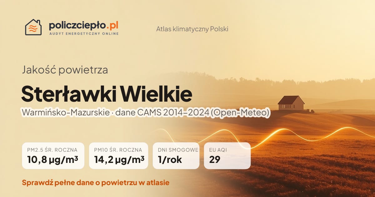 Jakość powietrza Sterławki Wielkie (Warmińsko-Mazurskie) - infografika: PM2.5 10,8 µg/m³, PM10 14,2 µg/m³, 1 dni smogowych rocznie (CAMS 2014-2024)
