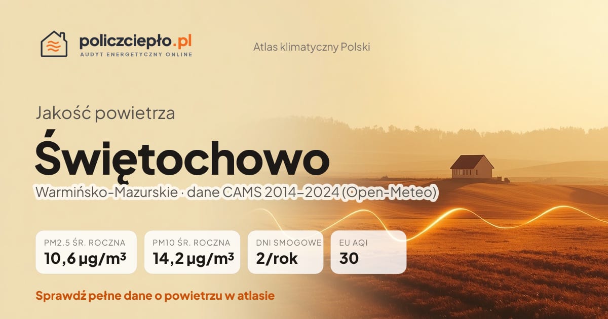 Jakość powietrza Świętochowo (Warmińsko-Mazurskie) - infografika: PM2.5 10,6 µg/m³, PM10 14,2 µg/m³, 2 dni smogowych rocznie (CAMS 2014-2024)