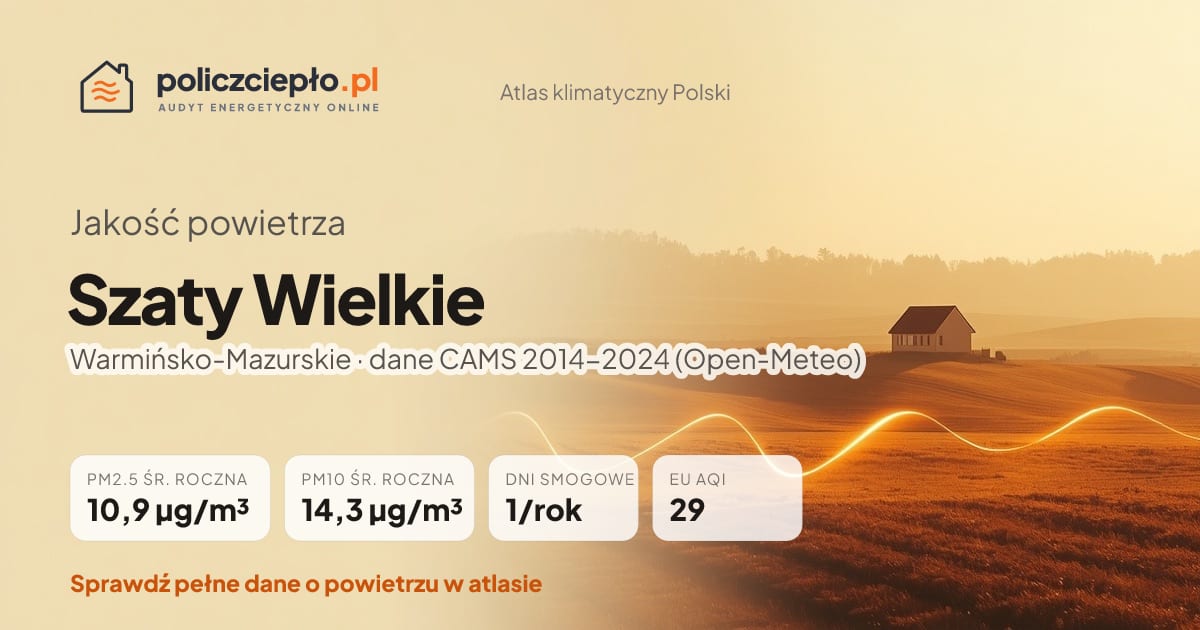 Jakość powietrza Szaty Wielkie (Warmińsko-Mazurskie) - infografika: PM2.5 10,9 µg/m³, PM10 14,3 µg/m³, 1 dni smogowych rocznie (CAMS 2014-2024)