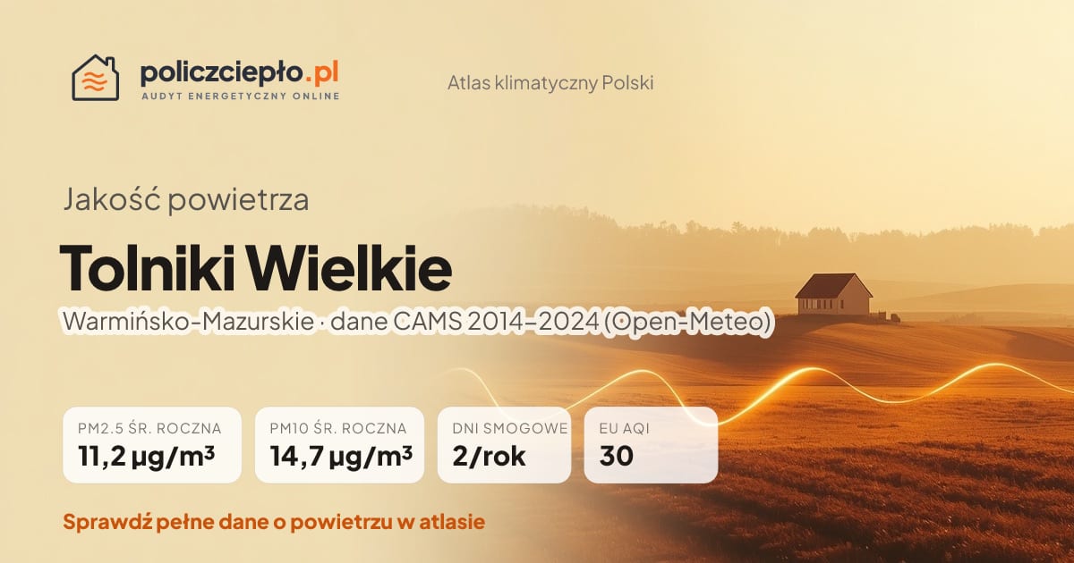 Jakość powietrza Tolniki Wielkie (Warmińsko-Mazurskie) - infografika: PM2.5 11,2 µg/m³, PM10 14,7 µg/m³, 2 dni smogowych rocznie (CAMS 2014-2024)