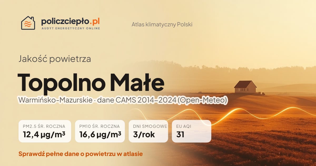 Jakość powietrza Topolno Małe (Warmińsko-Mazurskie) - infografika: PM2.5 12,4 µg/m³, PM10 16,6 µg/m³, 3 dni smogowych rocznie (CAMS 2014-2024)