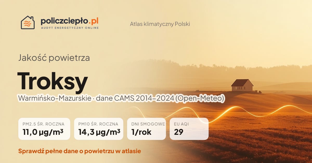 Jakość powietrza Troksy (Warmińsko-Mazurskie) - infografika: PM2.5 11,0 µg/m³, PM10 14,3 µg/m³, 1 dni smogowych rocznie (CAMS 2014-2024)