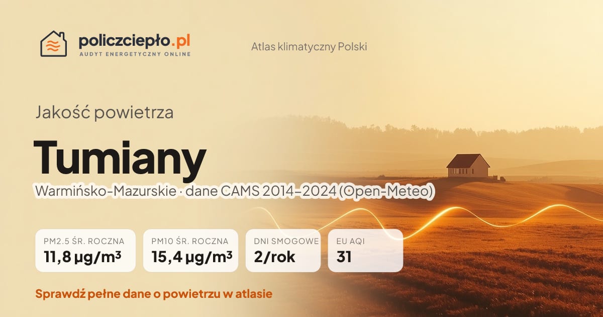 Jakość powietrza Tumiany (Warmińsko-Mazurskie) - infografika: PM2.5 11,8 µg/m³, PM10 15,4 µg/m³, 2 dni smogowych rocznie (CAMS 2014-2024)