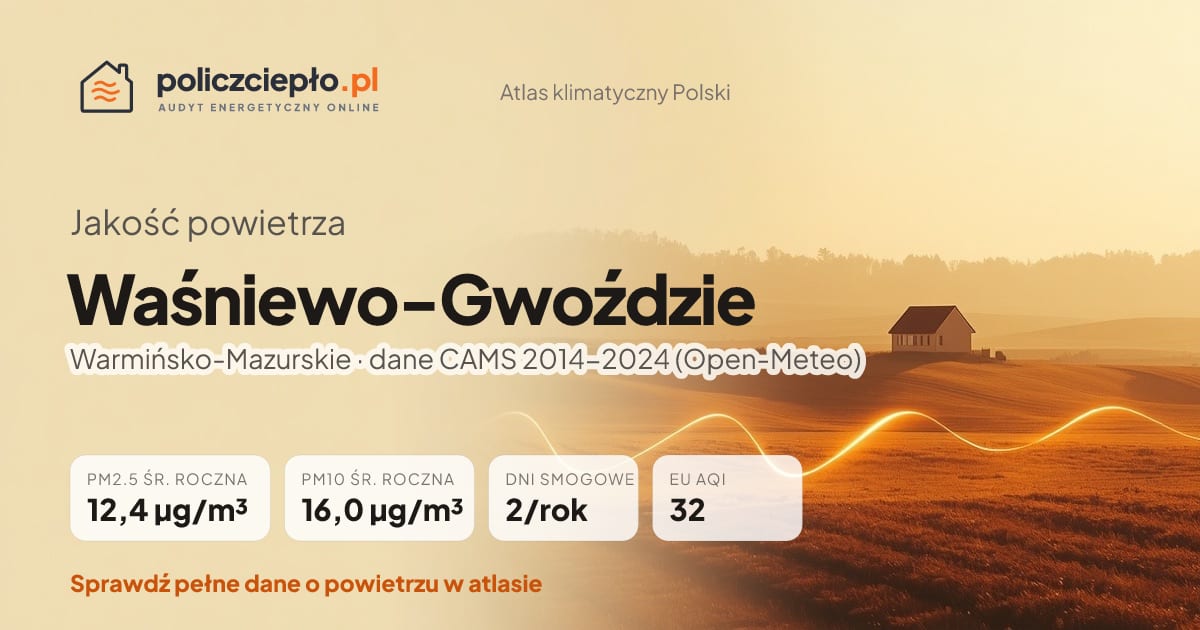 Jakość powietrza Waśniewo-Gwoździe (Warmińsko-Mazurskie) - infografika: PM2.5 12,4 µg/m³, PM10 16,0 µg/m³, 2 dni smogowych rocznie (CAMS 2014-2024)