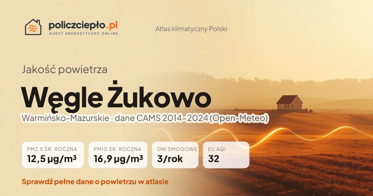Jakość powietrza Węgle Żukowo (Warmińsko-Mazurskie) - infografika: PM2.5 12,5 µg/m³, PM10 16,9 µg/m³, 3 dni smogowych rocznie (CAMS 2014-2024)