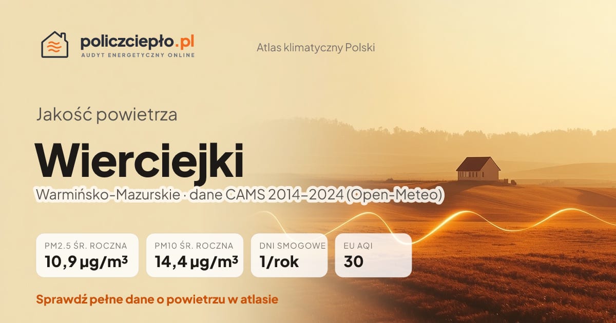 Jakość powietrza Wierciejki (Warmińsko-Mazurskie) - infografika: PM2.5 10,9 µg/m³, PM10 14,4 µg/m³, 1 dni smogowych rocznie (CAMS 2014-2024)