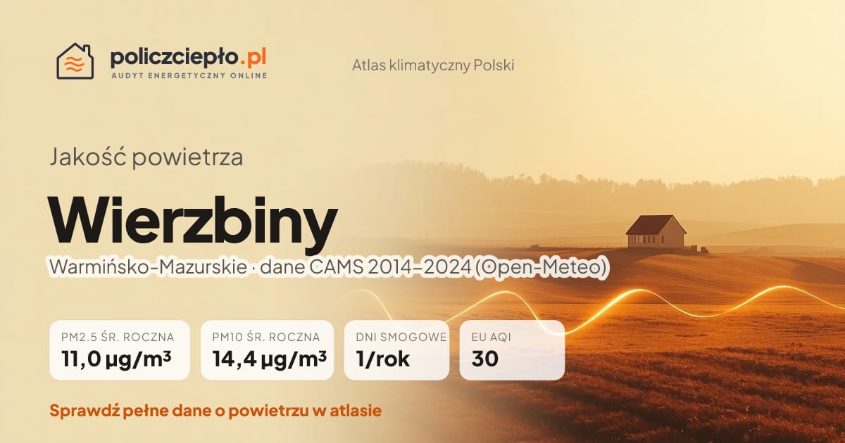 Jakość powietrza Wierzbiny (Warmińsko-Mazurskie) - infografika: PM2.5 11,0 µg/m³, PM10 14,4 µg/m³, 1 dni smogowych rocznie (CAMS 2014-2024)