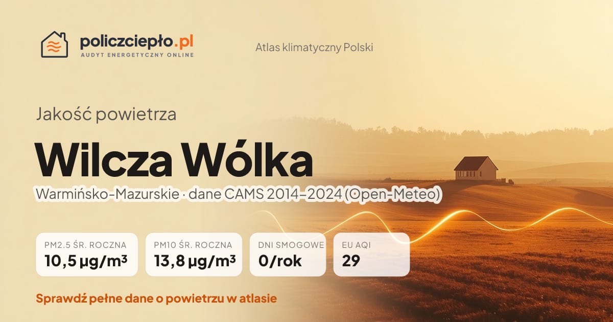 Jakość powietrza Wilcza Wólka (Warmińsko-Mazurskie) - infografika: PM2.5 10,5 µg/m³, PM10 13,8 µg/m³, 0 dni smogowych rocznie (CAMS 2014-2024)