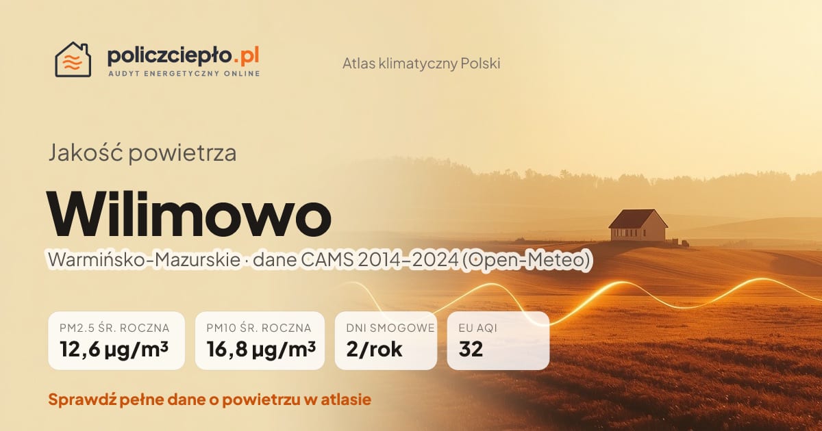 Jakość powietrza Wilimowo (Warmińsko-Mazurskie) - infografika: PM2.5 12,6 µg/m³, PM10 16,8 µg/m³, 2 dni smogowych rocznie (CAMS 2014-2024)