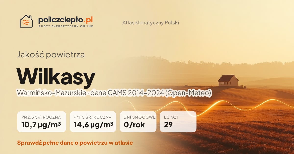 Jakość powietrza Wilkasy (Warmińsko-Mazurskie) - infografika: PM2.5 10,7 µg/m³, PM10 14,6 µg/m³, 0 dni smogowych rocznie (CAMS 2014-2024)