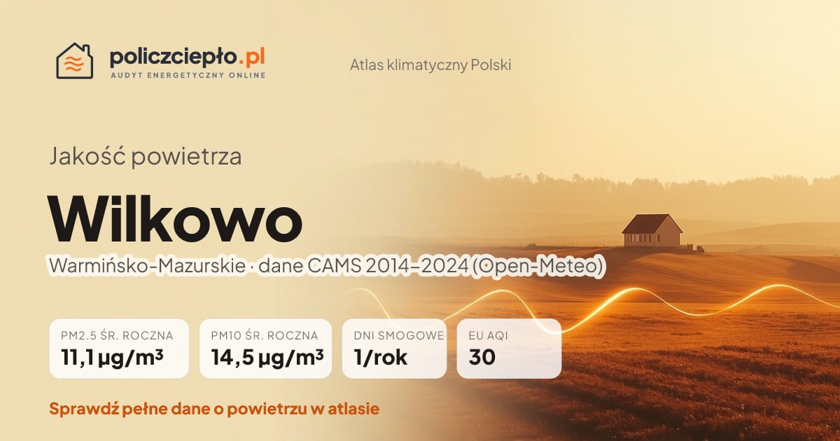 Jakość powietrza Wilkowo (Warmińsko-Mazurskie) - infografika: PM2.5 11,1 µg/m³, PM10 14,5 µg/m³, 1 dni smogowych rocznie (CAMS 2014-2024)