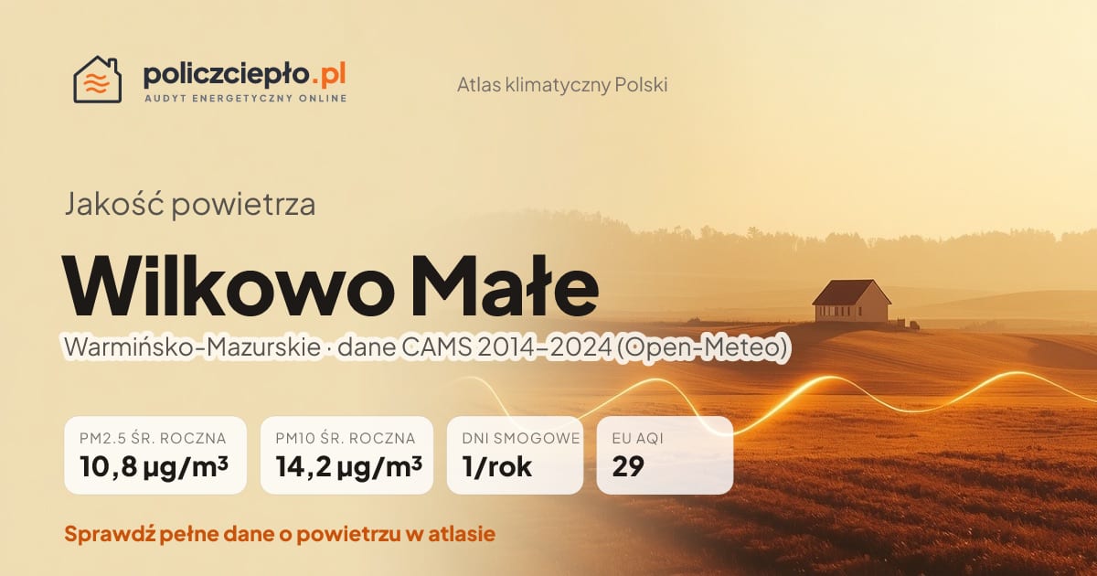 Jakość powietrza Wilkowo Małe (Warmińsko-Mazurskie) - infografika: PM2.5 10,8 µg/m³, PM10 14,2 µg/m³, 1 dni smogowych rocznie (CAMS 2014-2024)