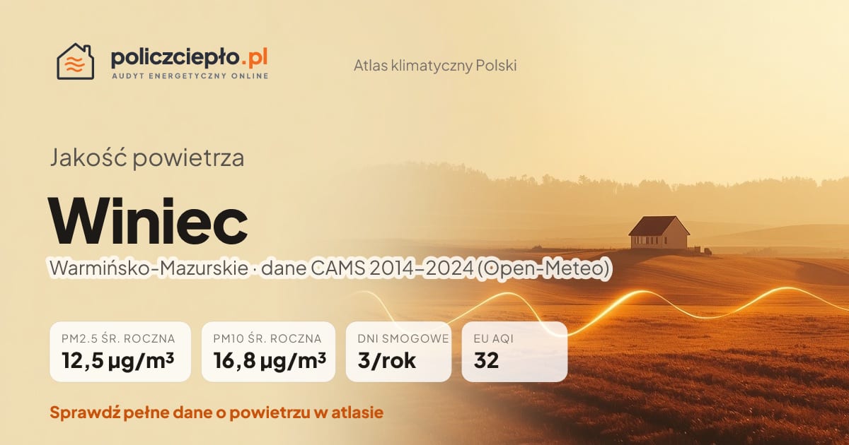 Jakość powietrza Winiec (Warmińsko-Mazurskie) - infografika: PM2.5 12,5 µg/m³, PM10 16,8 µg/m³, 3 dni smogowych rocznie (CAMS 2014-2024)