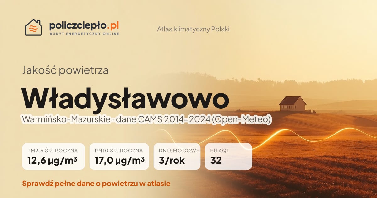 Jakość powietrza Władysławowo (Warmińsko-Mazurskie) - infografika: PM2.5 12,6 µg/m³, PM10 17,0 µg/m³, 3 dni smogowych rocznie (CAMS 2014-2024)