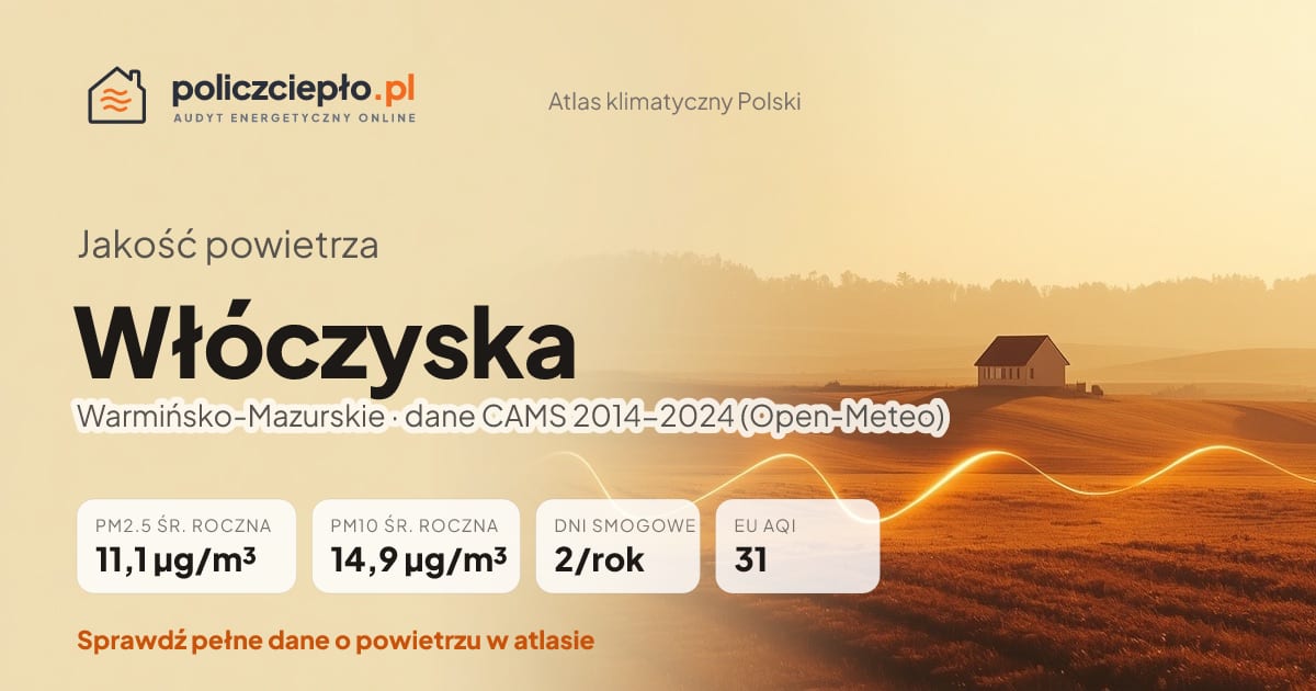 Jakość powietrza Włóczyska (Warmińsko-Mazurskie) - infografika: PM2.5 11,1 µg/m³, PM10 14,9 µg/m³, 2 dni smogowych rocznie (CAMS 2014-2024)