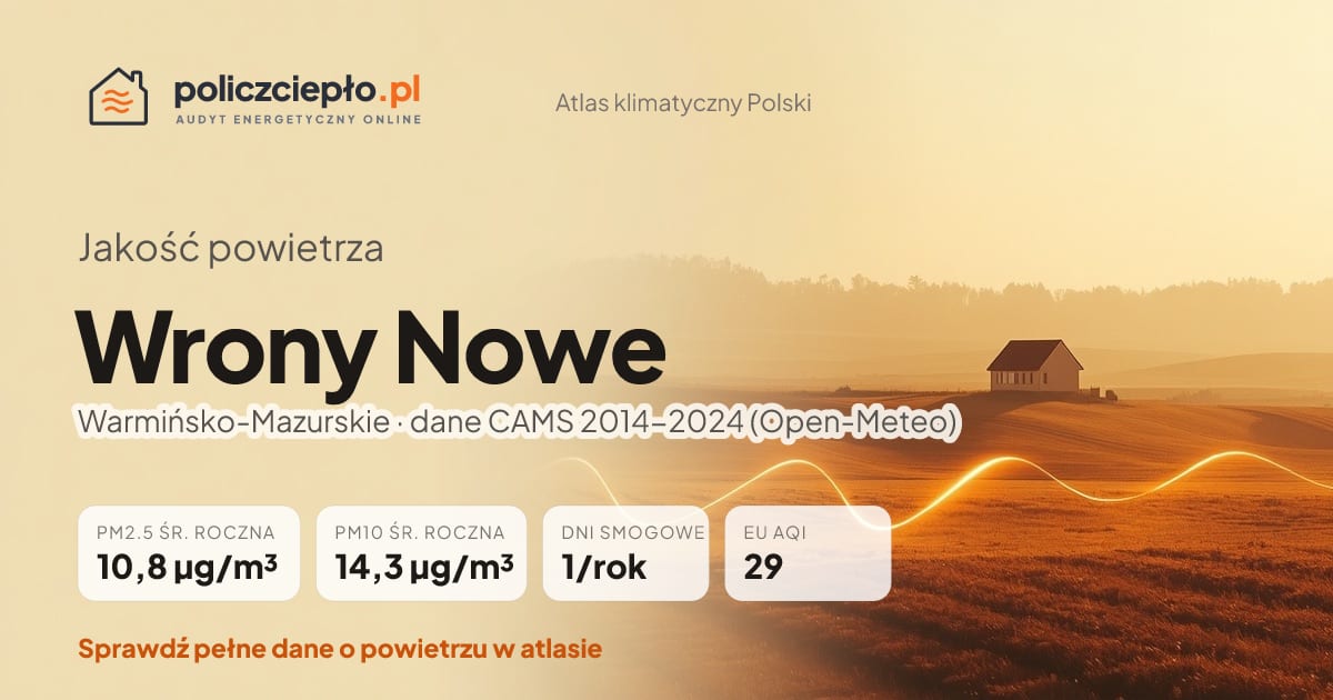 Jakość powietrza Wrony Nowe (Warmińsko-Mazurskie) - infografika: PM2.5 10,8 µg/m³, PM10 14,3 µg/m³, 1 dni smogowych rocznie (CAMS 2014-2024)