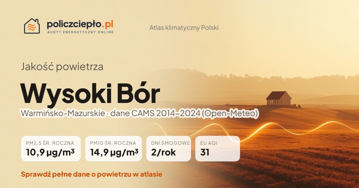 Jakość powietrza Wysoki Bór (Warmińsko-Mazurskie) - infografika: PM2.5 10,9 µg/m³, PM10 14,9 µg/m³, 2 dni smogowych rocznie (CAMS 2014-2024)