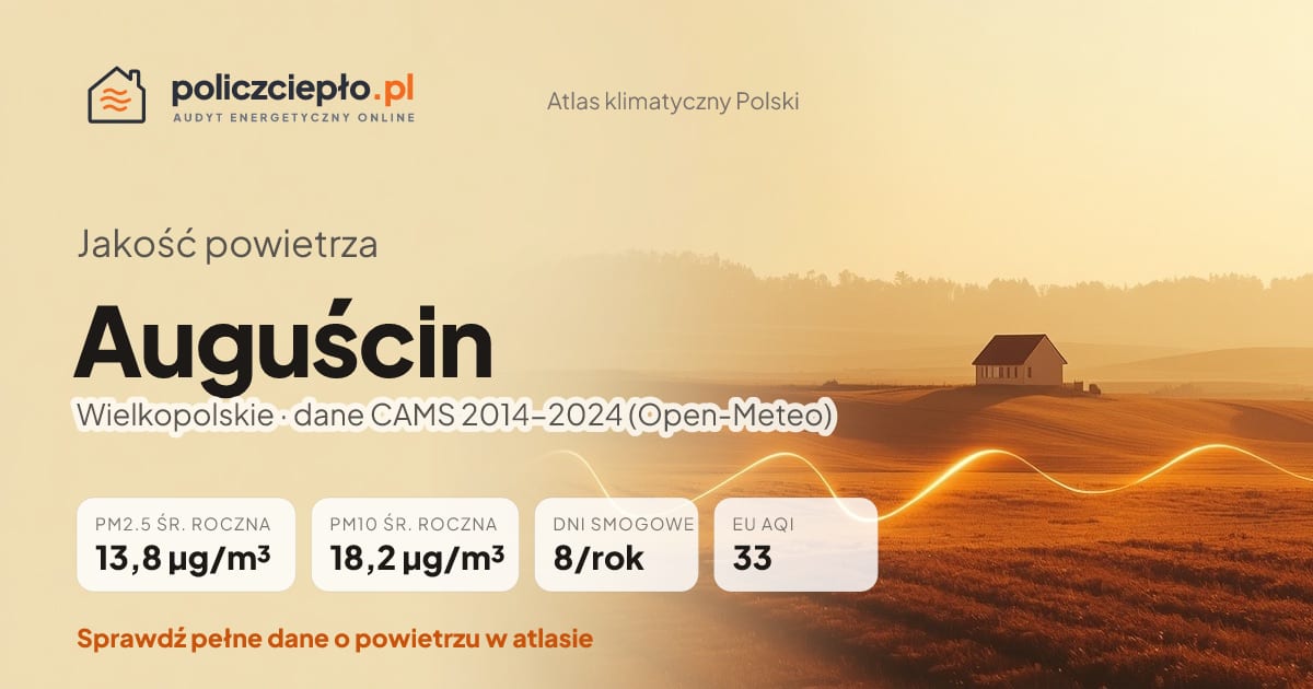 Jakość powietrza Auguścin (Wielkopolskie) - infografika: PM2.5 13,8 µg/m³, PM10 18,2 µg/m³, 8 dni smogowych rocznie (CAMS 2014-2024)