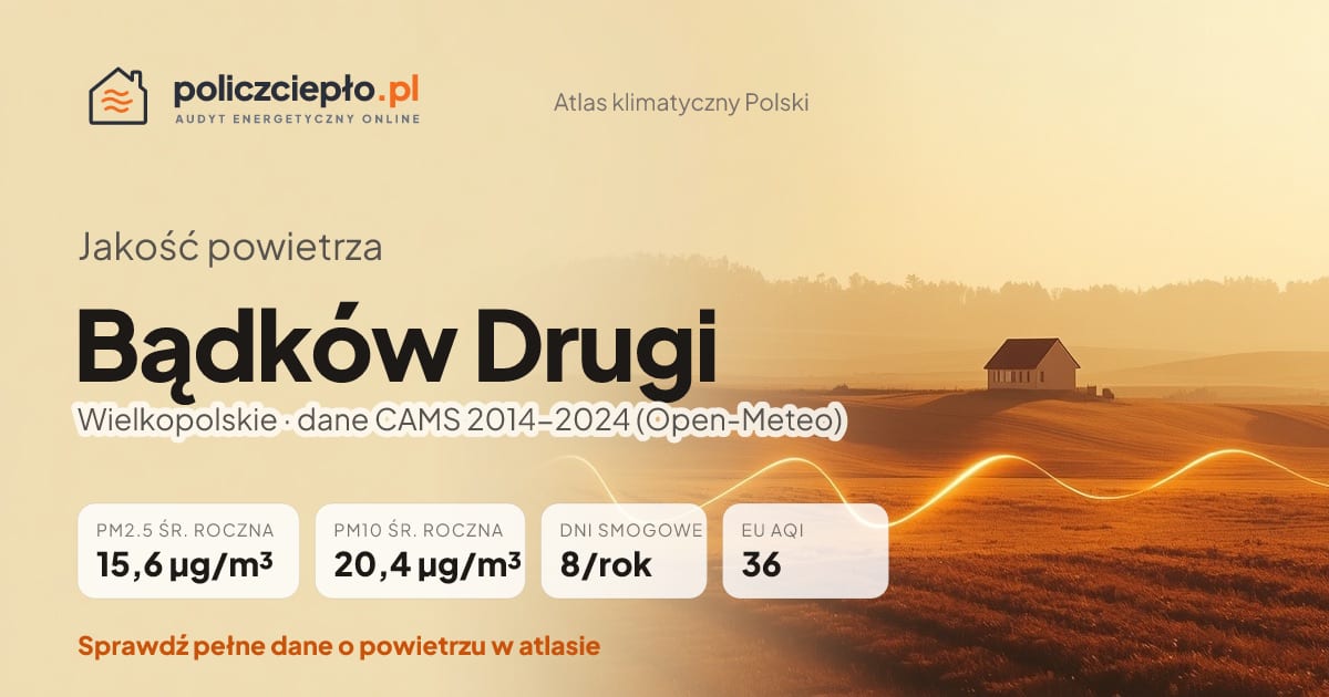 Jakość powietrza Bądków Drugi (Wielkopolskie) - infografika: PM2.5 15,6 µg/m³, PM10 20,4 µg/m³, 8 dni smogowych rocznie (CAMS 2014-2024)