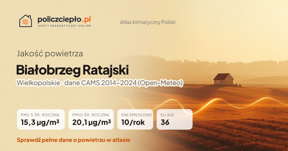 Jakość powietrza Białobrzeg Ratajski (Wielkopolskie) - infografika: PM2.5 15,3 µg/m³, PM10 20,1 µg/m³, 10 dni smogowych rocznie (CAMS 2014-2024)