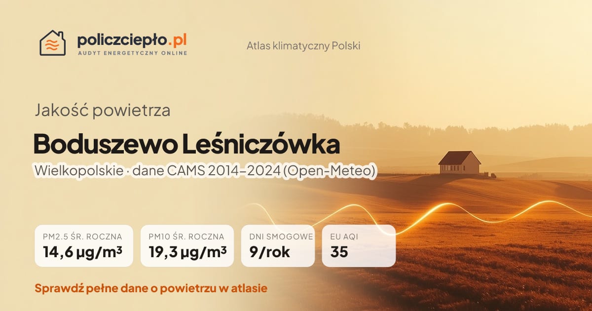 Jakość powietrza Boduszewo Leśniczówka (Wielkopolskie) - infografika: PM2.5 14,6 µg/m³, PM10 19,3 µg/m³, 9 dni smogowych rocznie (CAMS 2014-2024)