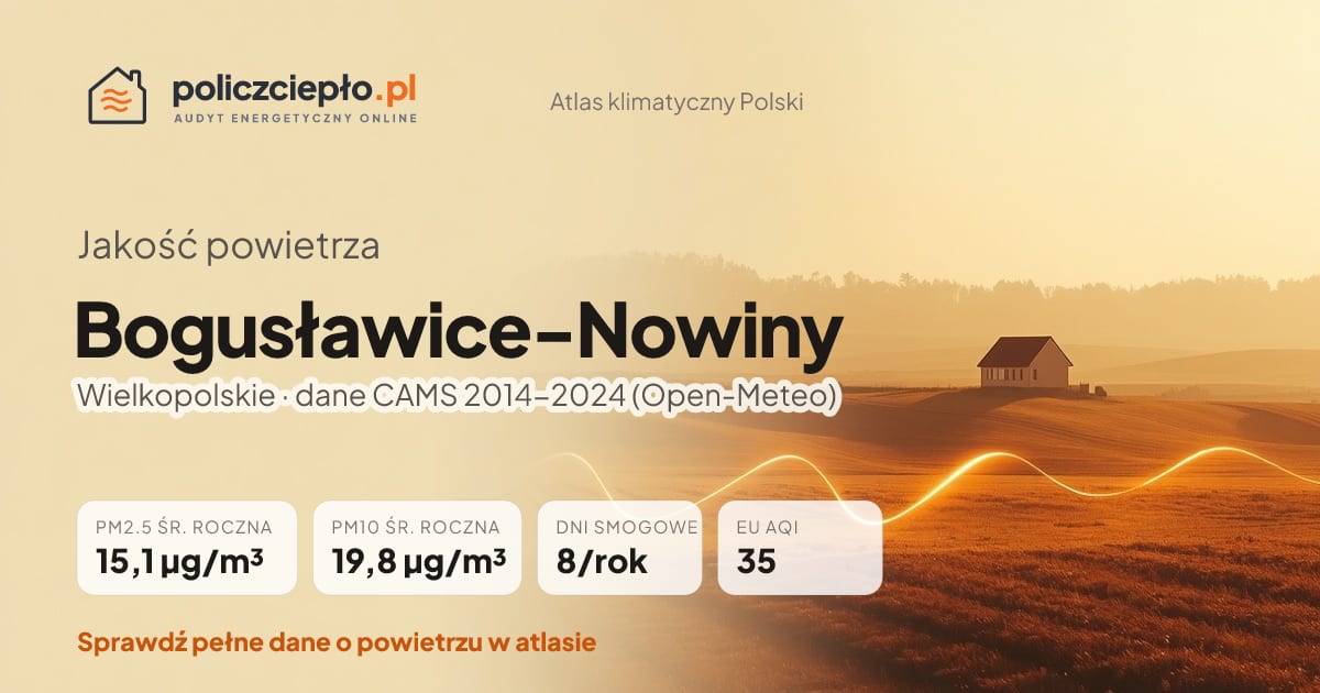 Jakość powietrza Bogusławice-Nowiny (Wielkopolskie) - infografika: PM2.5 15,1 µg/m³, PM10 19,8 µg/m³, 8 dni smogowych rocznie (CAMS 2014-2024)
