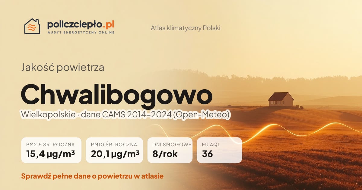 Jakość powietrza Chwalibogowo (Wielkopolskie) - infografika: PM2.5 15,4 µg/m³, PM10 20,1 µg/m³, 8 dni smogowych rocznie (CAMS 2014-2024)