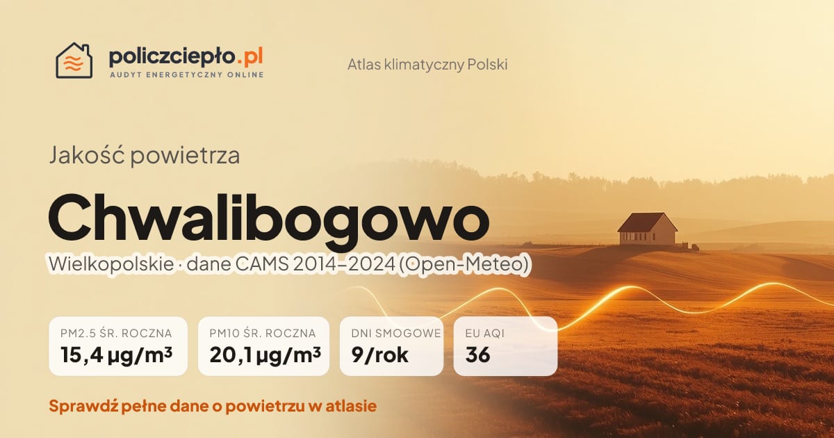 Jakość powietrza Chwalibogowo (Wielkopolskie) - infografika: PM2.5 15,4 µg/m³, PM10 20,1 µg/m³, 9 dni smogowych rocznie (CAMS 2014-2024)