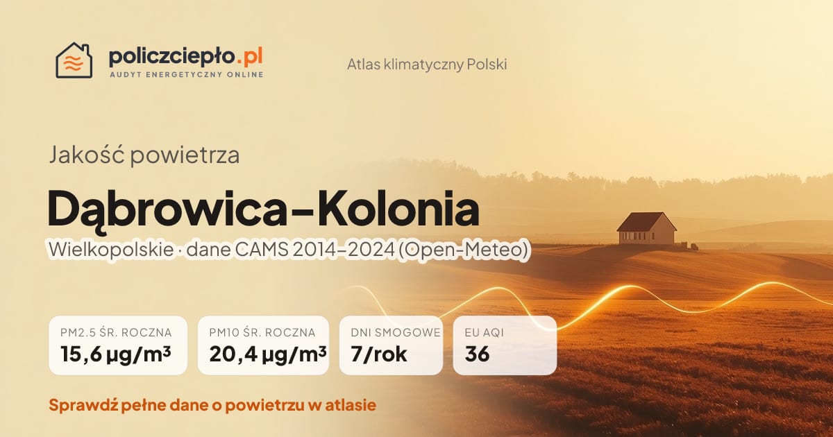 Jakość powietrza Dąbrowica-Kolonia (Wielkopolskie) - infografika: PM2.5 15,6 µg/m³, PM10 20,4 µg/m³, 7 dni smogowych rocznie (CAMS 2014-2024)