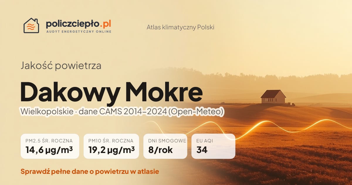 Jakość powietrza Dakowy Mokre (Wielkopolskie) - infografika: PM2.5 14,6 µg/m³, PM10 19,2 µg/m³, 8 dni smogowych rocznie (CAMS 2014-2024)