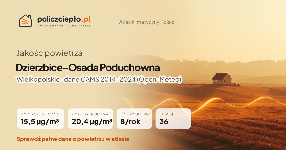 Jakość powietrza Dzierzbice-Osada Poduchowna (Wielkopolskie) - infografika: PM2.5 15,5 µg/m³, PM10 20,4 µg/m³, 8 dni smogowych rocznie (CAMS 2014-2024)