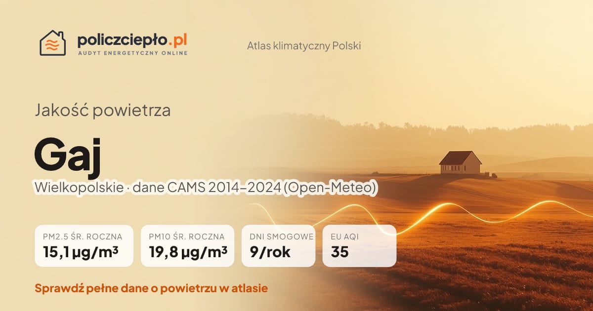Jakość powietrza Gaj (Wielkopolskie) - infografika: PM2.5 15,1 µg/m³, PM10 19,8 µg/m³, 9 dni smogowych rocznie (CAMS 2014-2024)