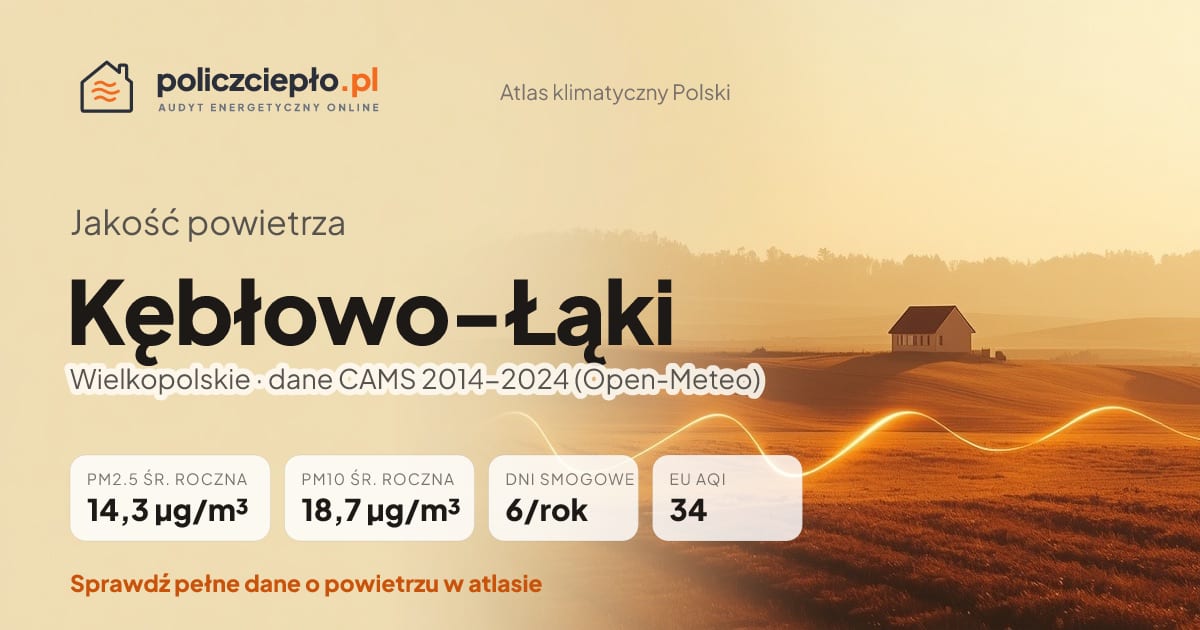 Jakość powietrza Kębłowo-Łąki (Wielkopolskie) - infografika: PM2.5 14,3 µg/m³, PM10 18,7 µg/m³, 6 dni smogowych rocznie (CAMS 2014-2024)
