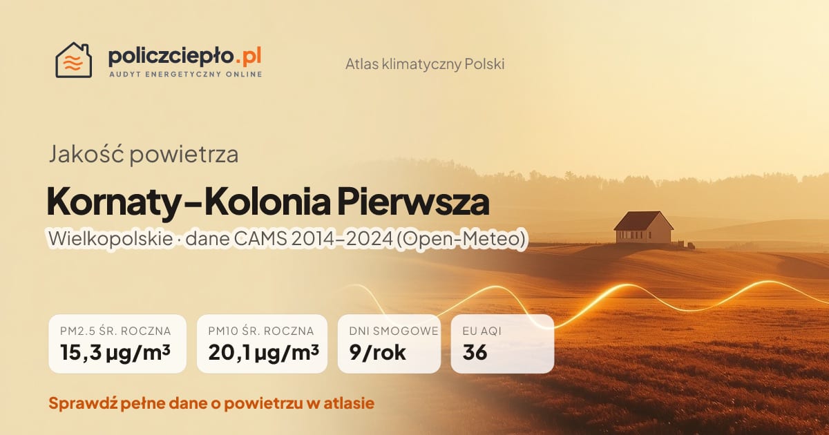 Jakość powietrza Kornaty-Kolonia Pierwsza (Wielkopolskie) - infografika: PM2.5 15,3 µg/m³, PM10 20,1 µg/m³, 9 dni smogowych rocznie (CAMS 2014-2024)