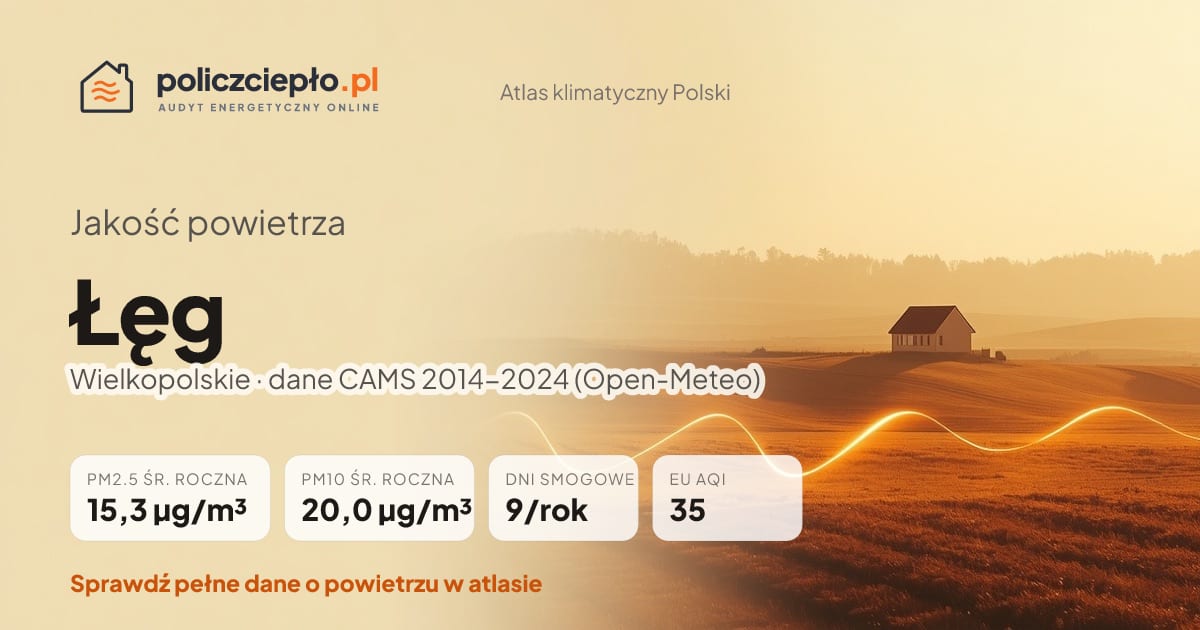 Jakość powietrza Łęg (Wielkopolskie) - infografika: PM2.5 15,3 µg/m³, PM10 20,0 µg/m³, 9 dni smogowych rocznie (CAMS 2014-2024)