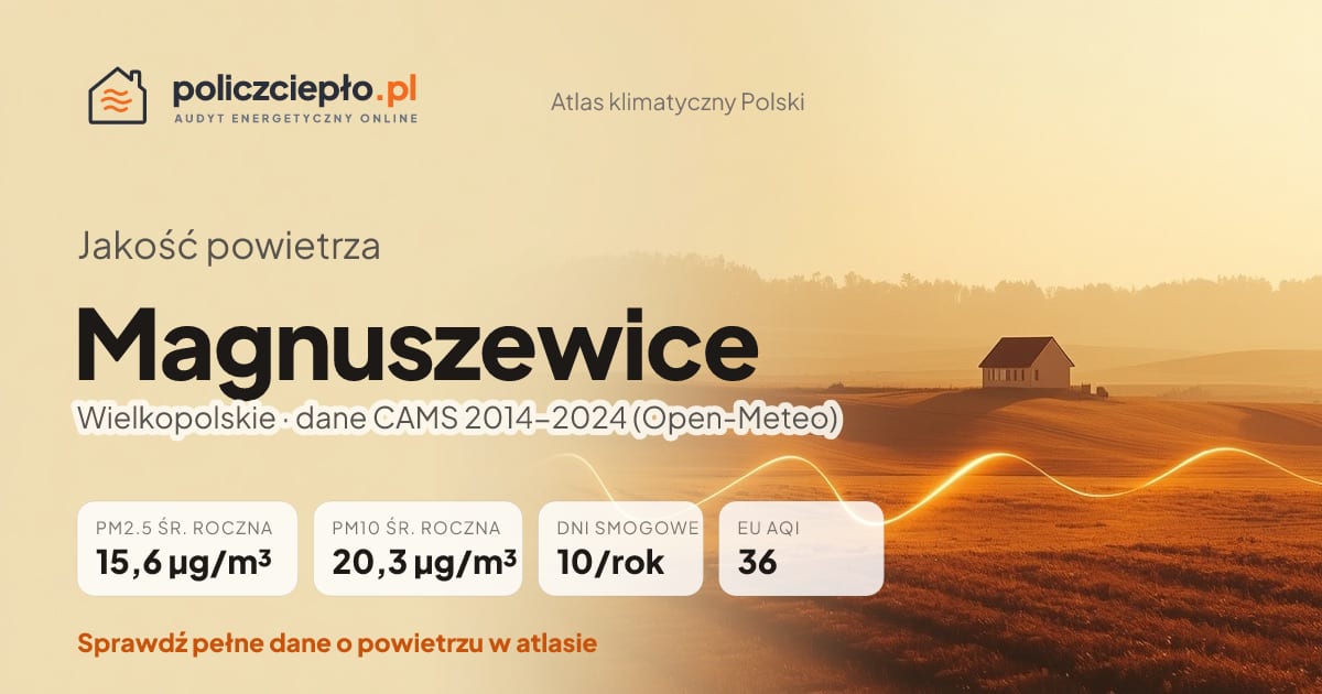 Jakość powietrza Magnuszewice (Wielkopolskie) - infografika: PM2.5 15,6 µg/m³, PM10 20,3 µg/m³, 10 dni smogowych rocznie (CAMS 2014-2024)