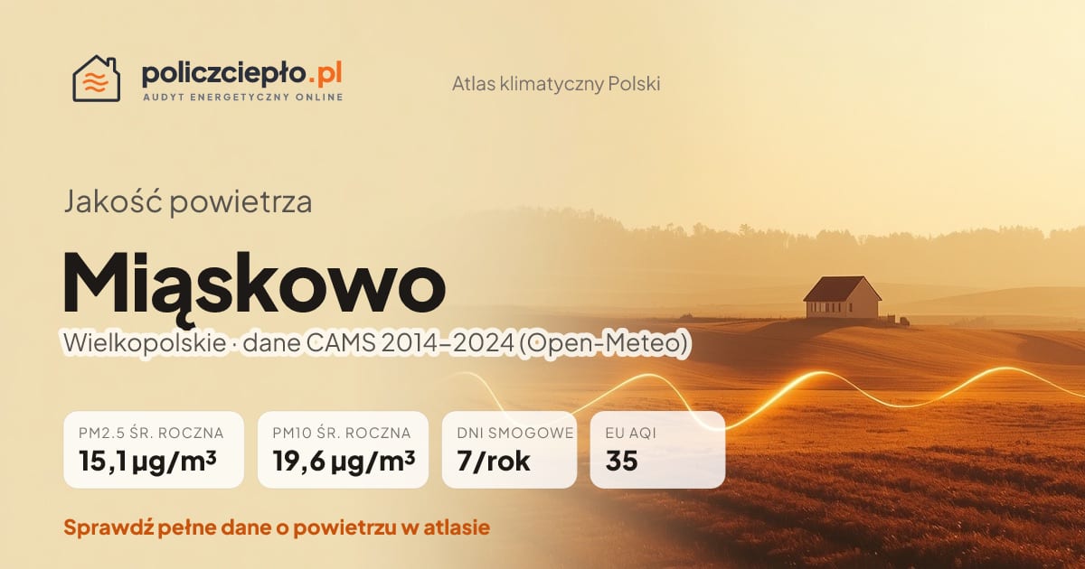 Jakość powietrza Miąskowo (Wielkopolskie) - infografika: PM2.5 15,1 µg/m³, PM10 19,6 µg/m³, 7 dni smogowych rocznie (CAMS 2014-2024)