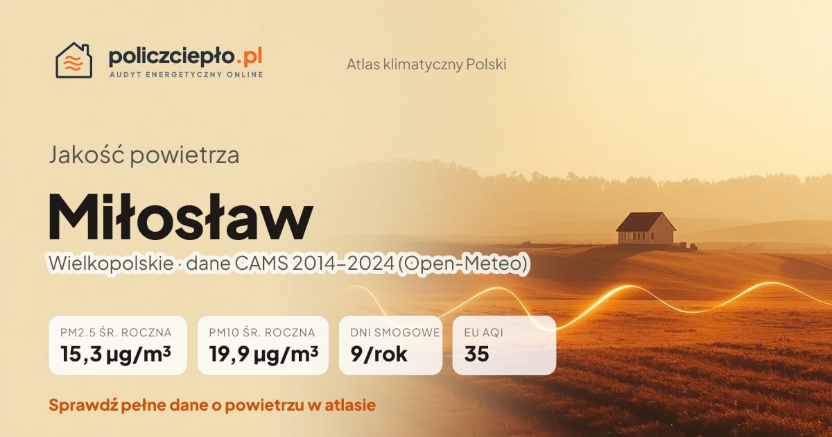 Jakość powietrza Miłosław (Wielkopolskie) - infografika: PM2.5 15,3 µg/m³, PM10 19,9 µg/m³, 9 dni smogowych rocznie (CAMS 2014-2024)