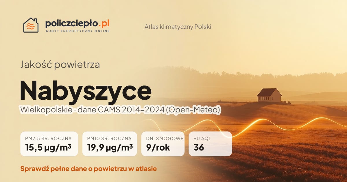 Jakość powietrza Nabyszyce (Wielkopolskie) - infografika: PM2.5 15,5 µg/m³, PM10 19,9 µg/m³, 9 dni smogowych rocznie (CAMS 2014-2024)