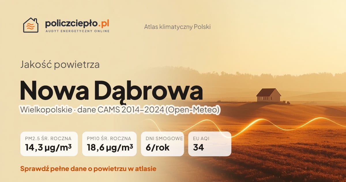 Jakość powietrza Nowa Dąbrowa (Wielkopolskie) - infografika: PM2.5 14,3 µg/m³, PM10 18,6 µg/m³, 6 dni smogowych rocznie (CAMS 2014-2024)