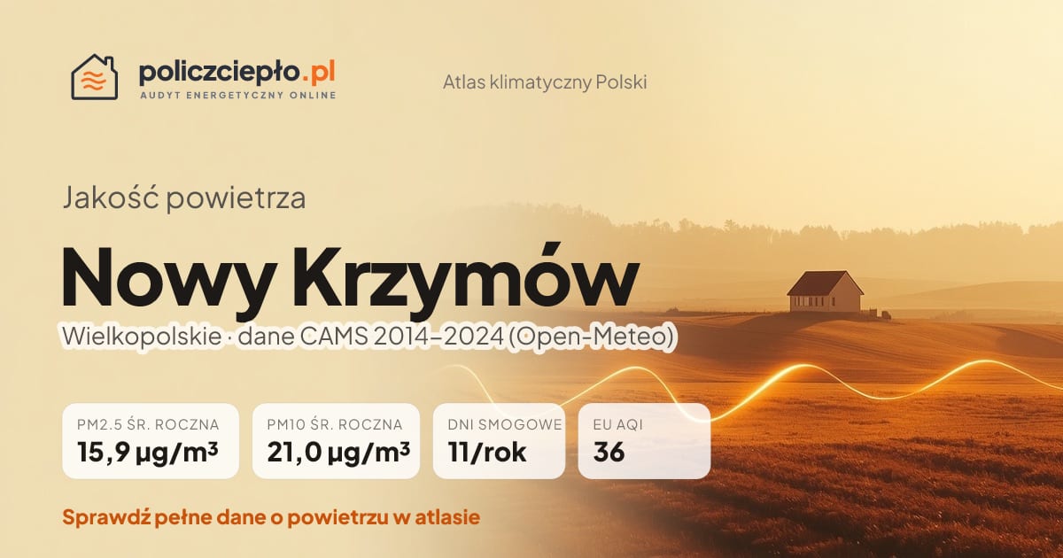 Jakość powietrza Nowy Krzymów (Wielkopolskie) - infografika: PM2.5 15,9 µg/m³, PM10 21,0 µg/m³, 11 dni smogowych rocznie (CAMS 2014-2024)