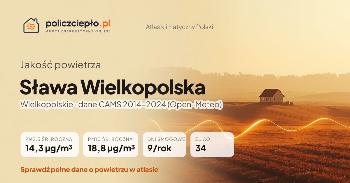 Jakość powietrza Sława Wielkopolska (Wielkopolskie) - infografika: PM2.5 14,3 µg/m³, PM10 18,8 µg/m³, 9 dni smogowych rocznie (CAMS 2014-2024)