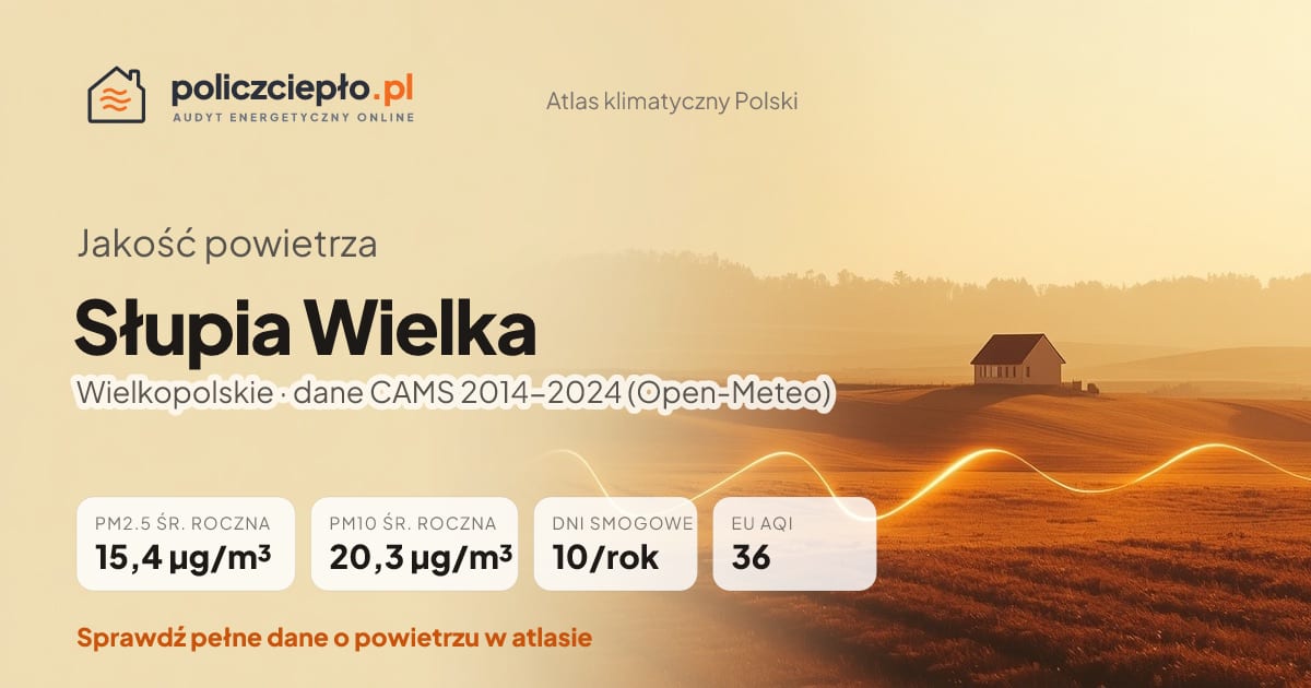Jakość powietrza Słupia Wielka (Wielkopolskie) - infografika: PM2.5 15,4 µg/m³, PM10 20,3 µg/m³, 10 dni smogowych rocznie (CAMS 2014-2024)