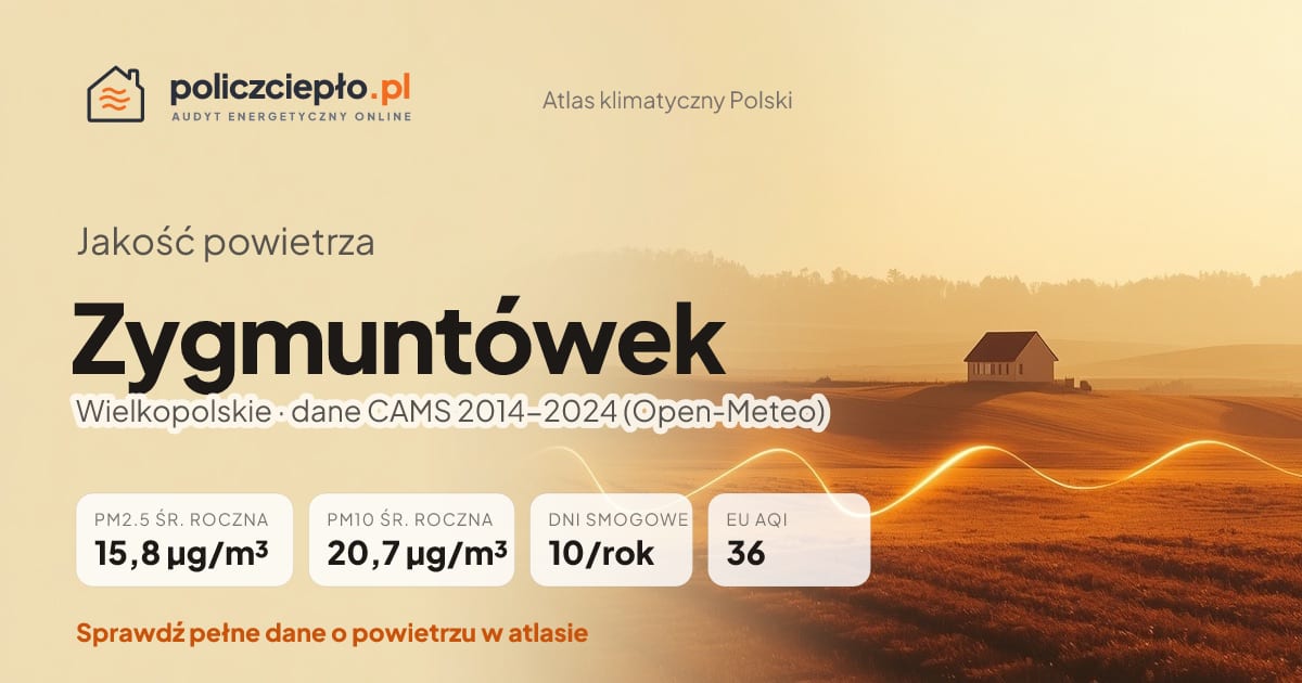 Jakość powietrza Zygmuntówek (Wielkopolskie) - infografika: PM2.5 15,8 µg/m³, PM10 20,7 µg/m³, 10 dni smogowych rocznie (CAMS 2014-2024)