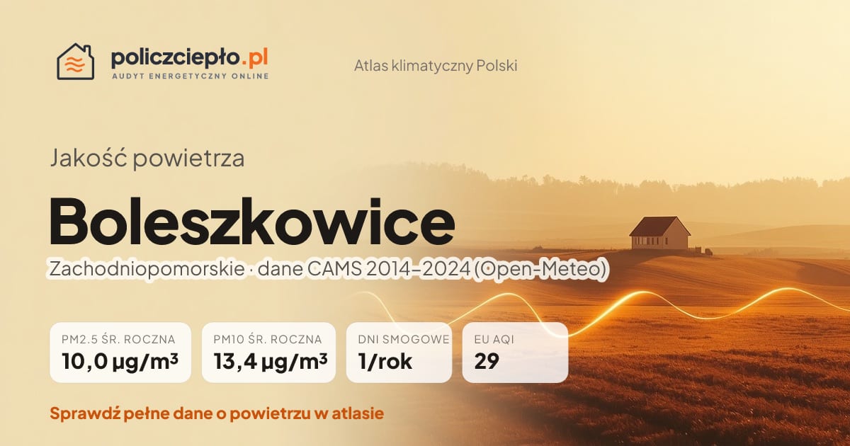 Jakość powietrza Boleszkowice (Zachodniopomorskie) - infografika: PM2.5 10,0 µg/m³, PM10 13,4 µg/m³, 1 dni smogowych rocznie (CAMS 2014-2024)